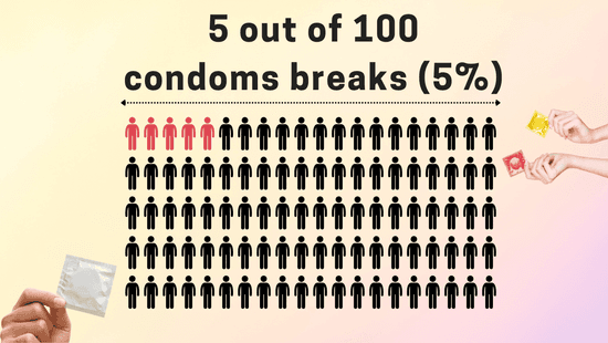 How often do condoms break? – Condom Failure Rate